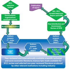 What is the Intergovernmental Panel on Climate Change (IPCC)?